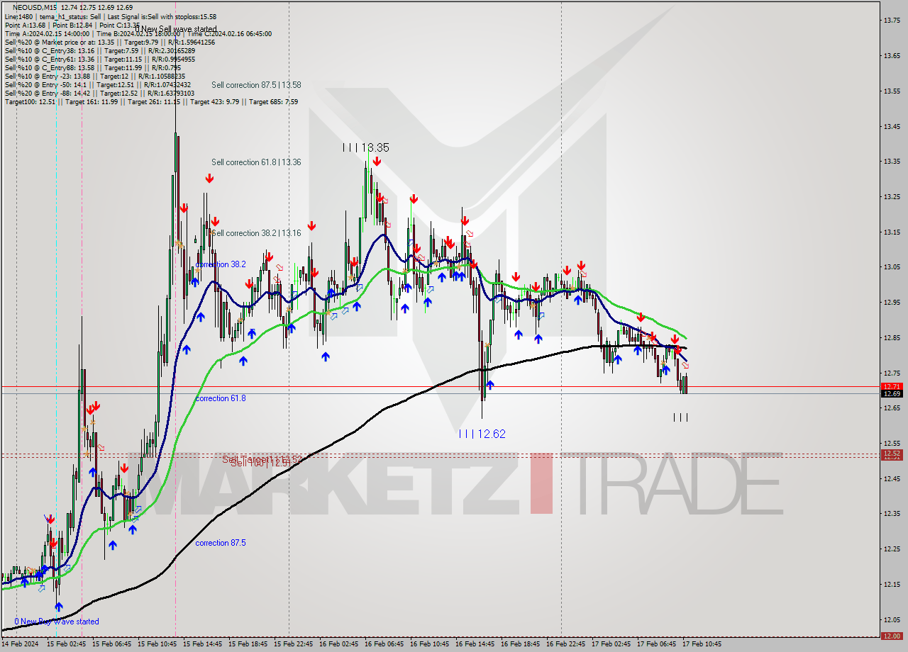 NEOUSD M15 Signal
