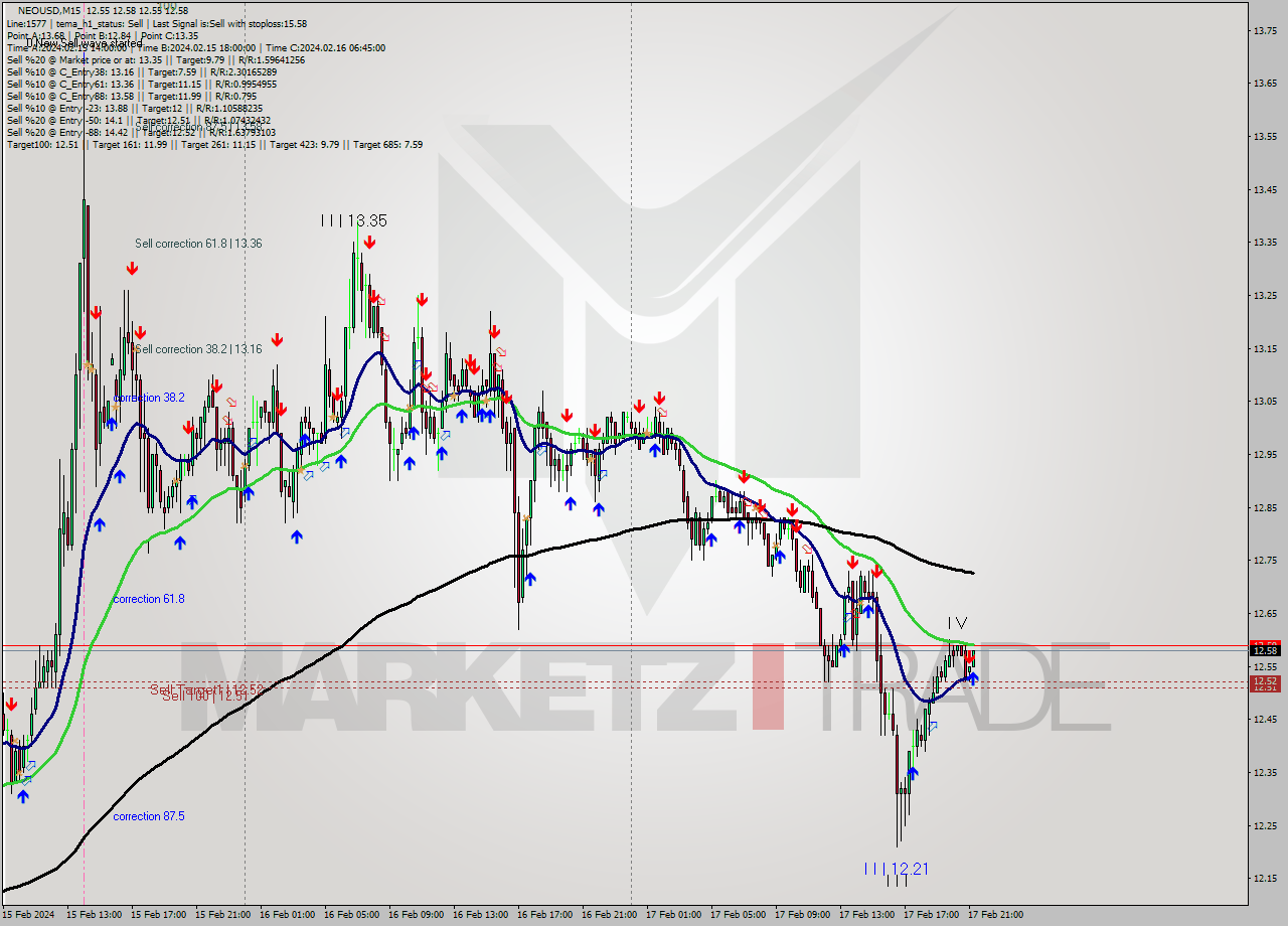 NEOUSD M15 Signal