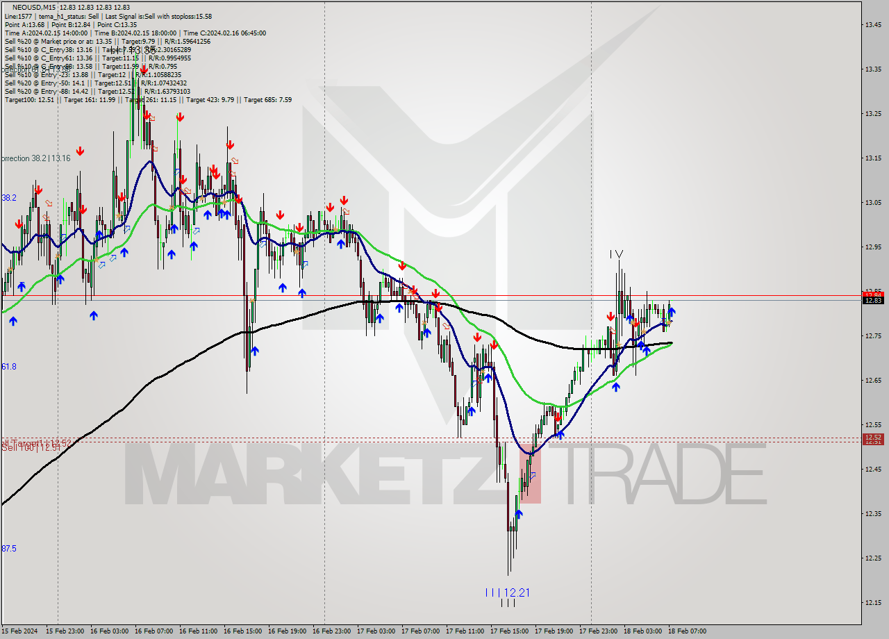 NEOUSD M15 Signal
