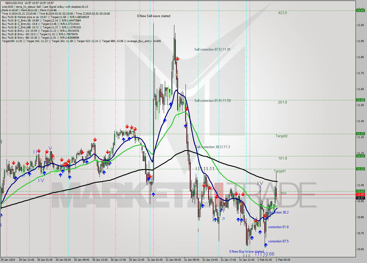 NEOUSD M15 Signal