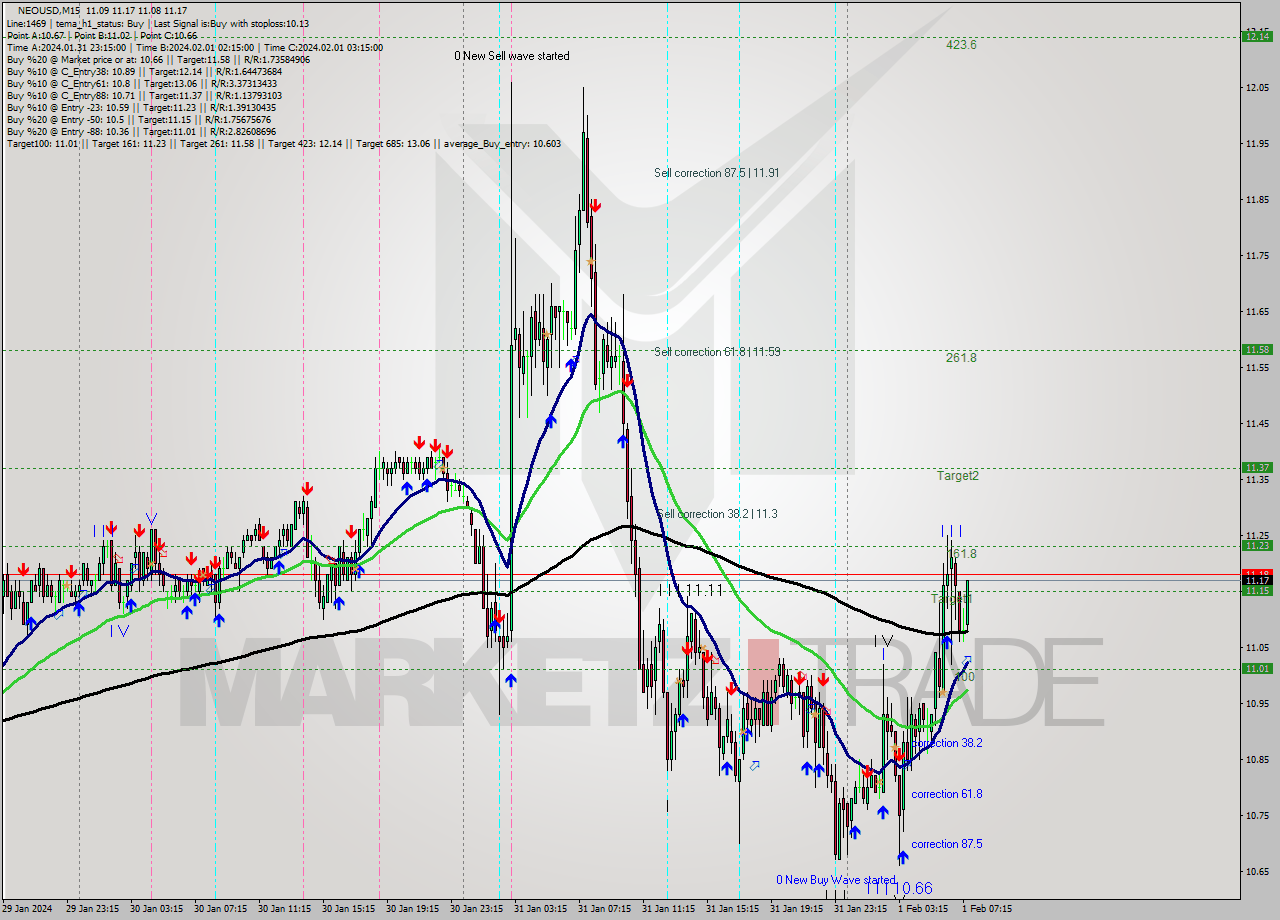 NEOUSD M15 Signal