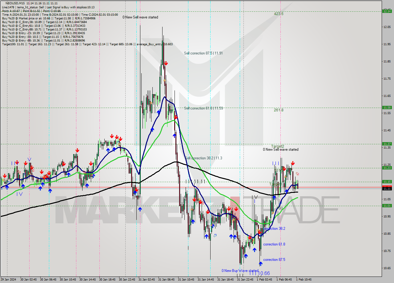 NEOUSD M15 Signal