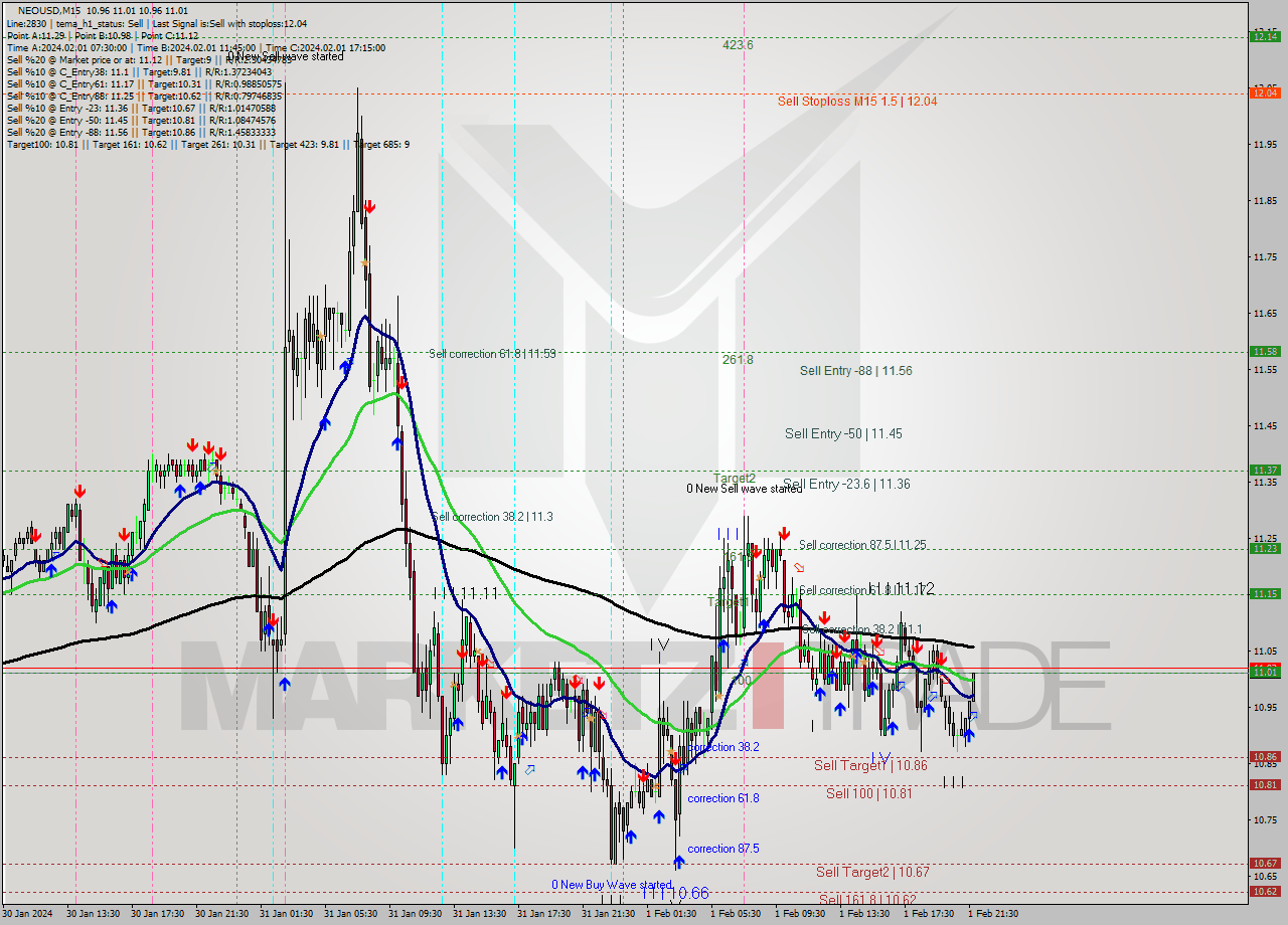NEOUSD M15 Signal