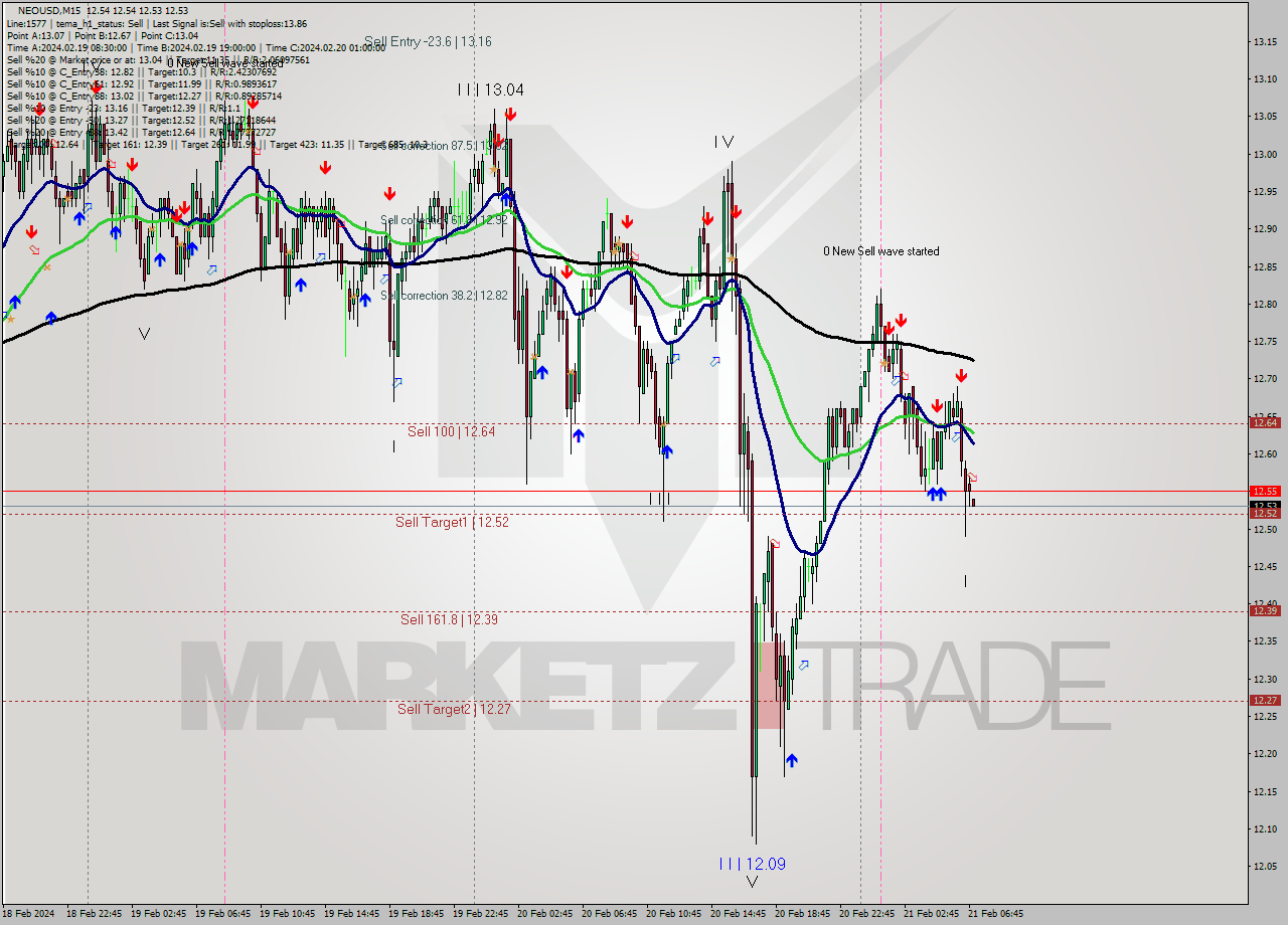 NEOUSD M15 Signal