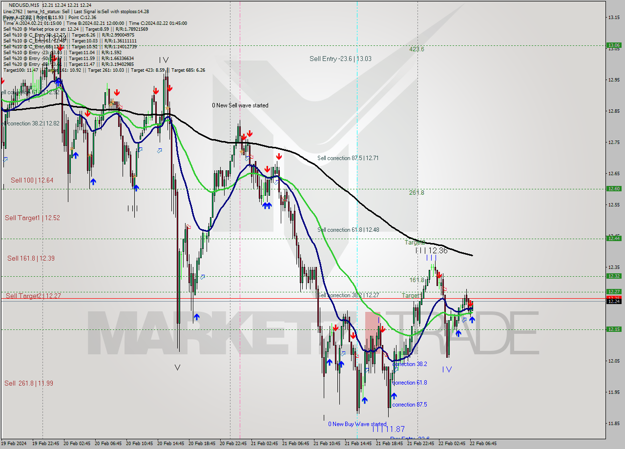 NEOUSD M15 Signal