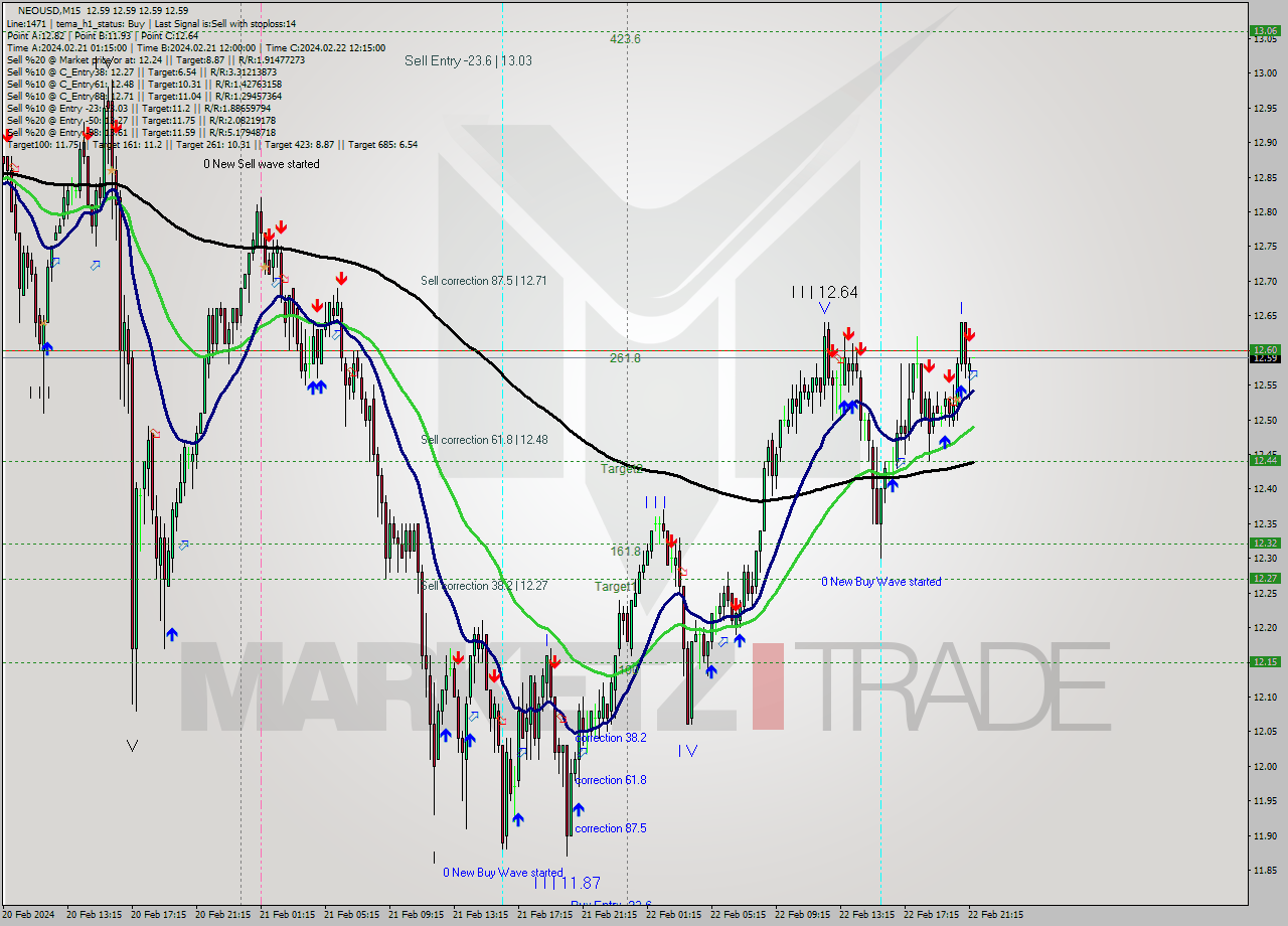 NEOUSD M15 Signal
