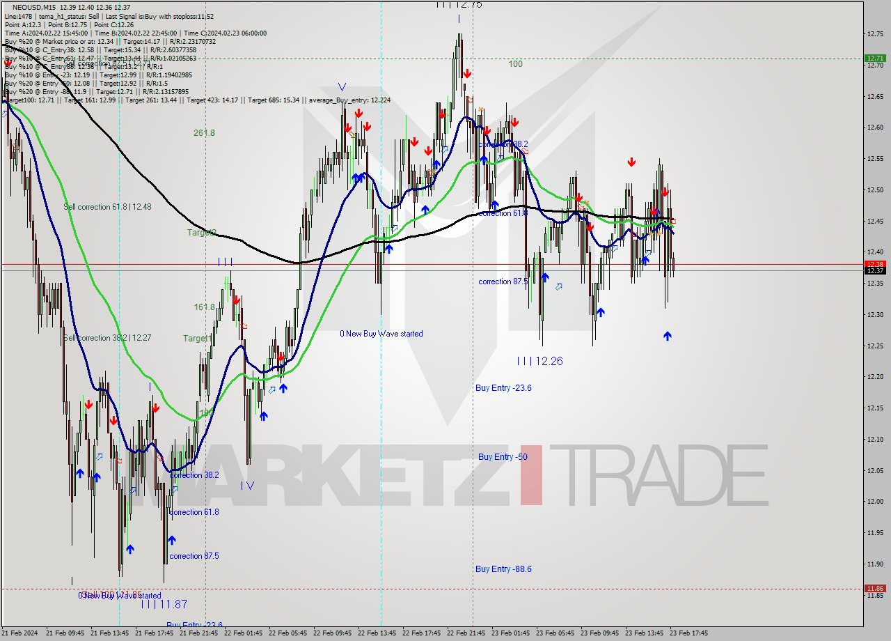 NEOUSD M15 Signal