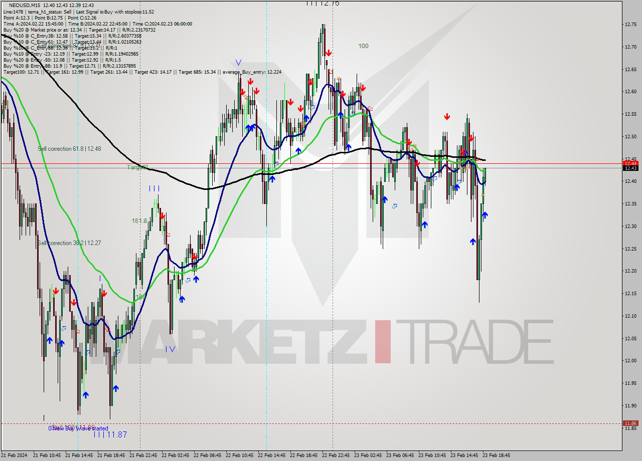 NEOUSD M15 Signal