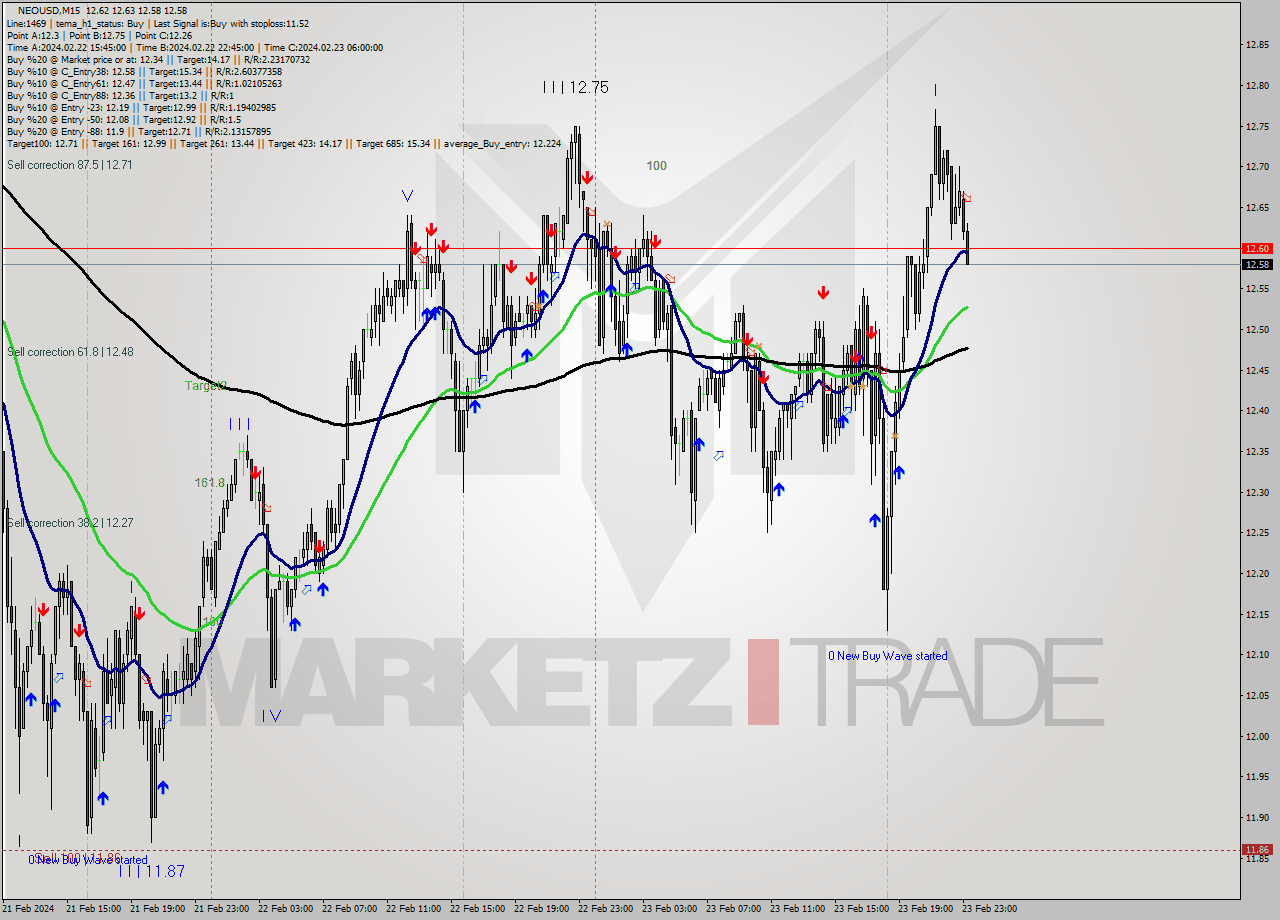 NEOUSD M15 Signal