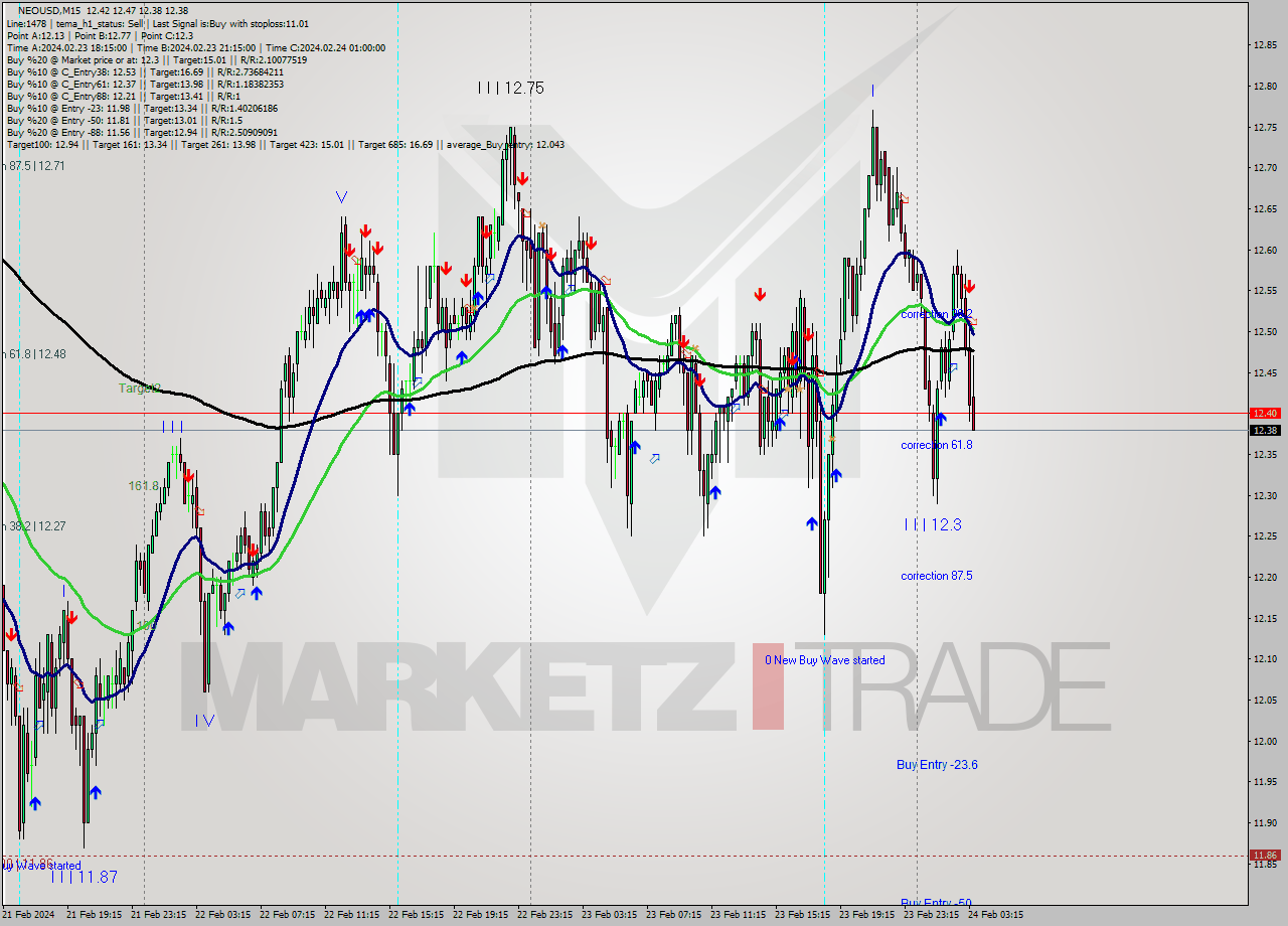 NEOUSD M15 Signal