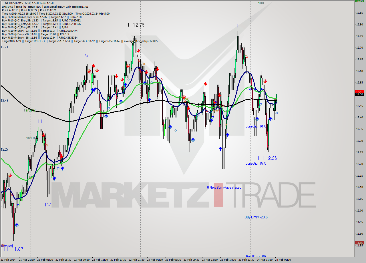 NEOUSD M15 Signal