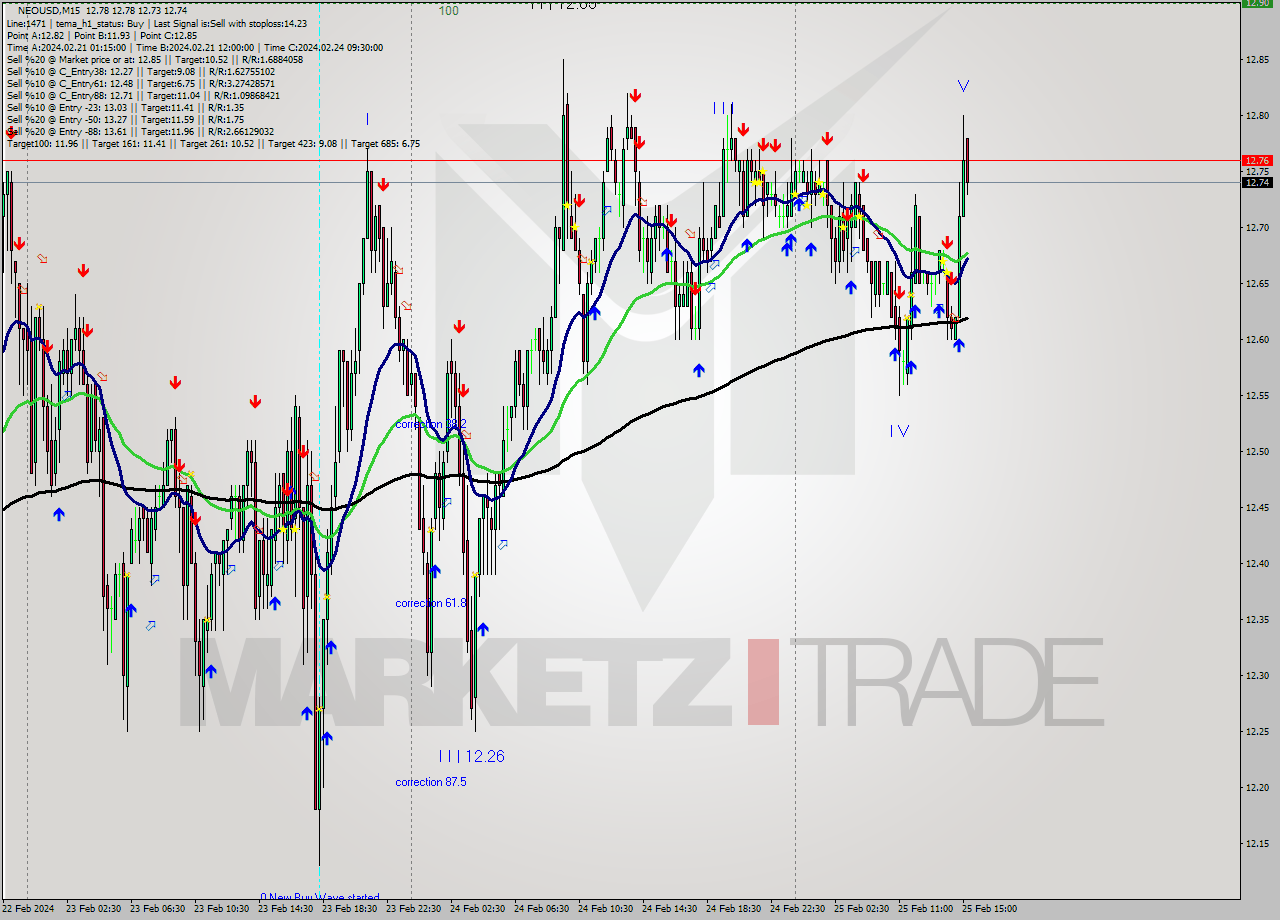 NEOUSD M15 Signal
