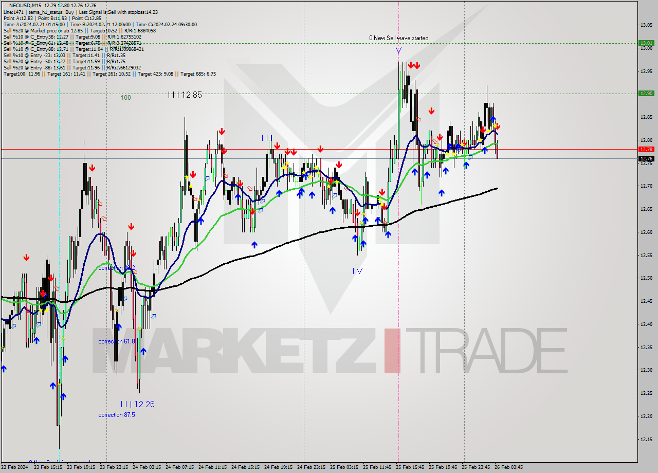 NEOUSD M15 Signal