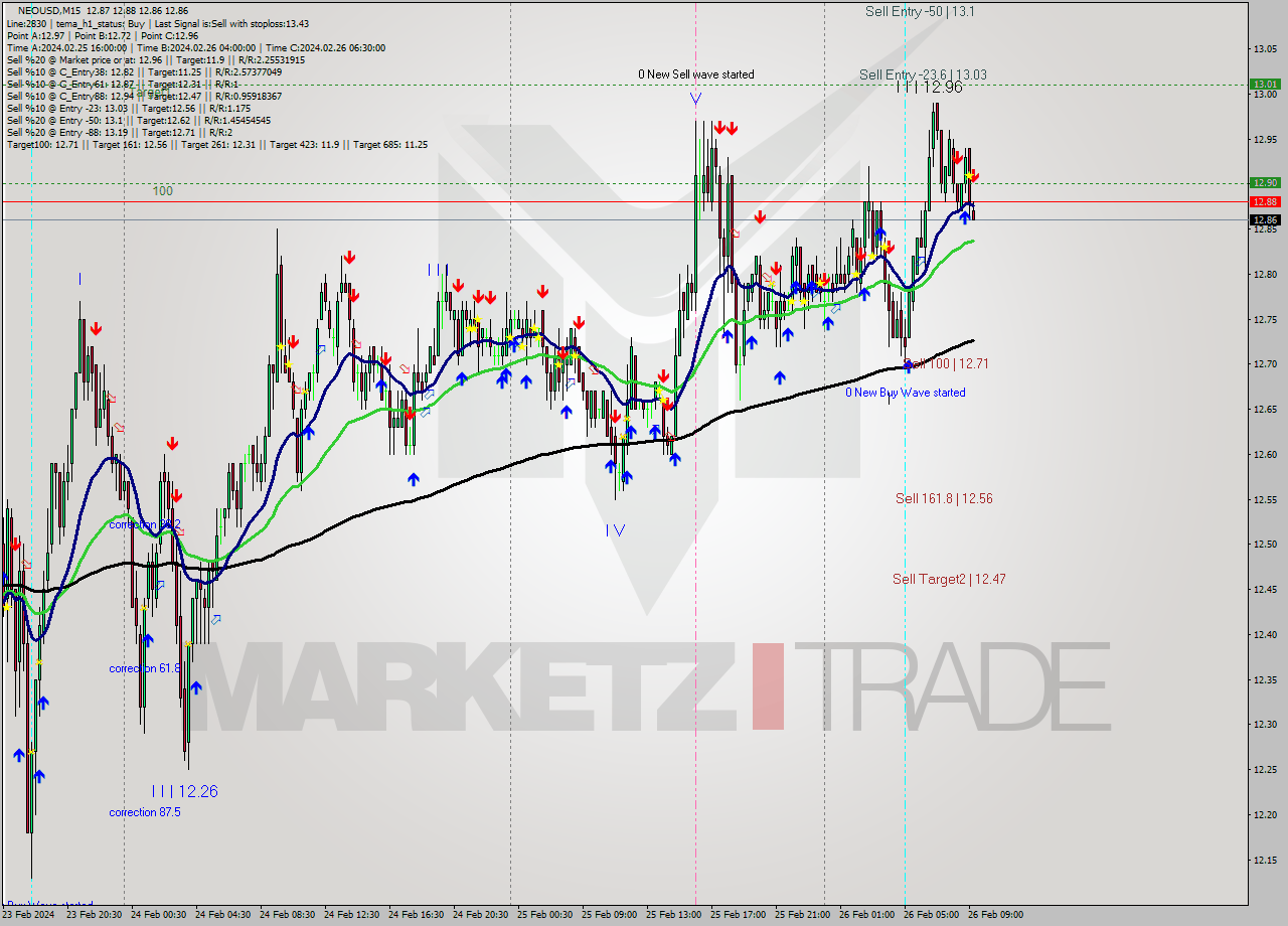 NEOUSD M15 Signal