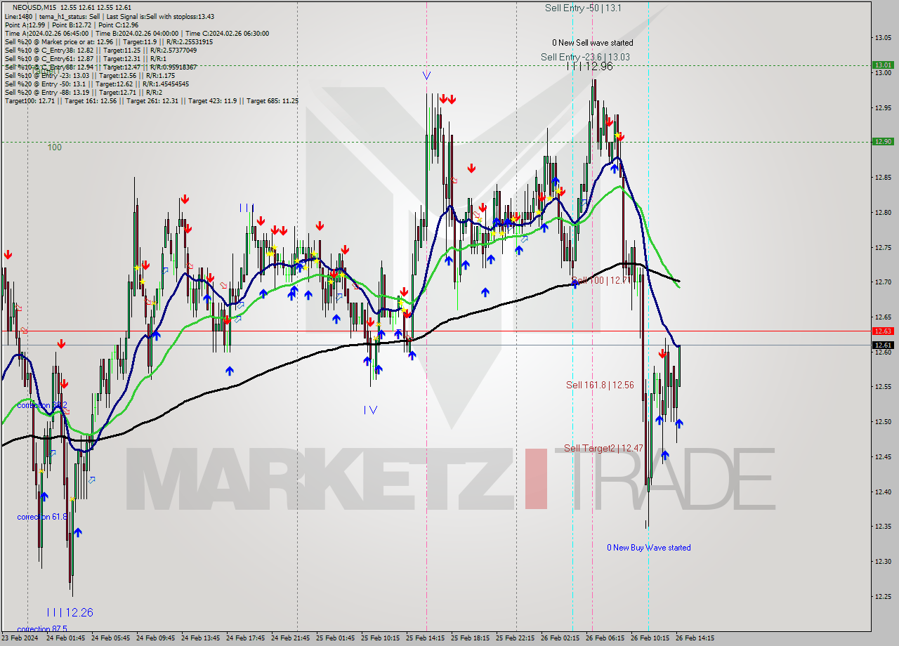 NEOUSD M15 Signal
