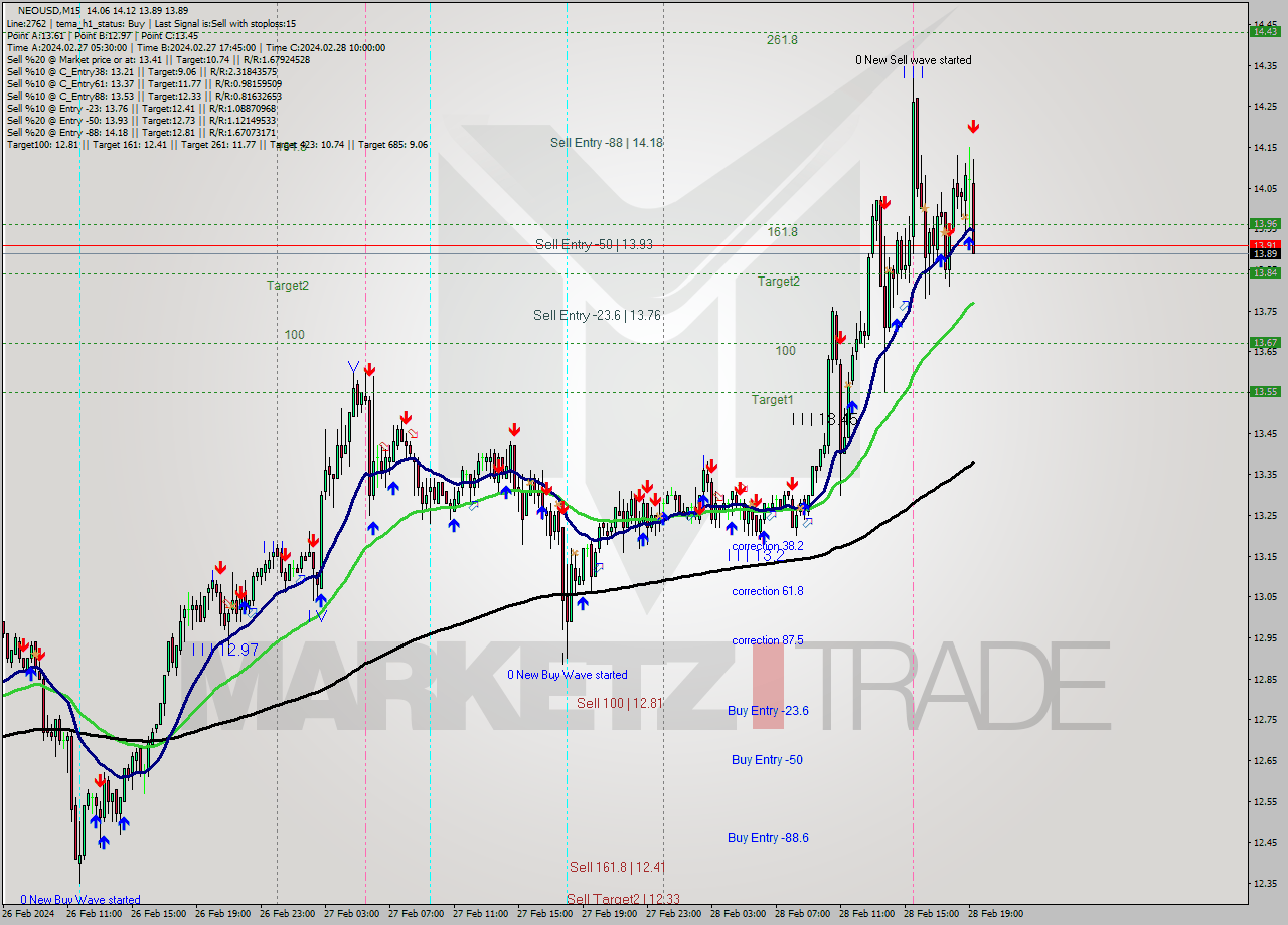 NEOUSD M15 Signal