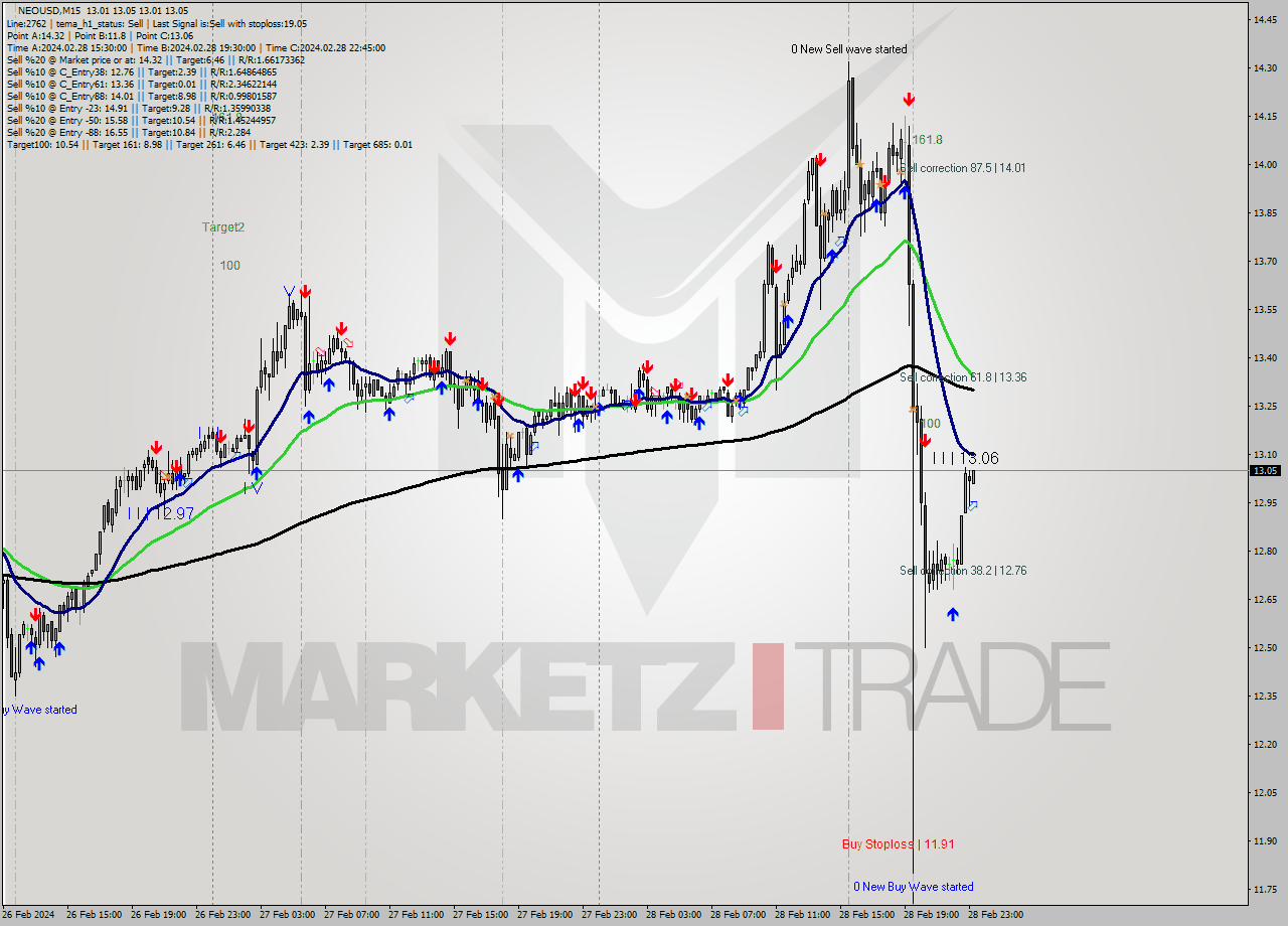 NEOUSD M15 Signal
