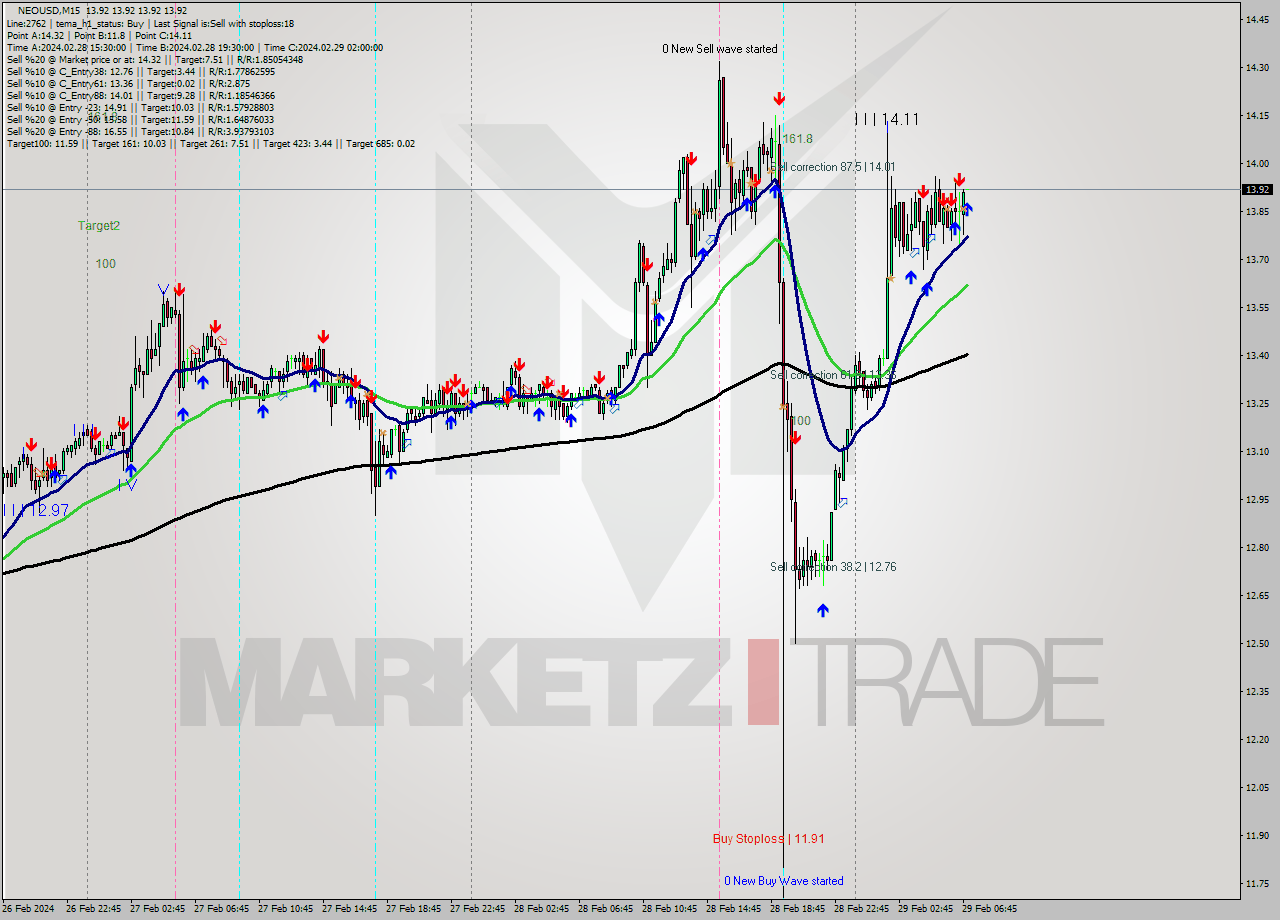 NEOUSD M15 Signal