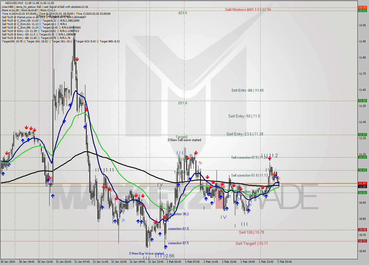 NEOUSD M15 Signal