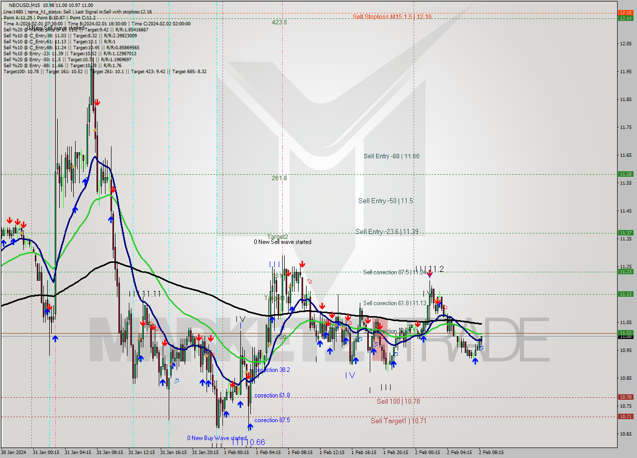NEOUSD M15 Signal