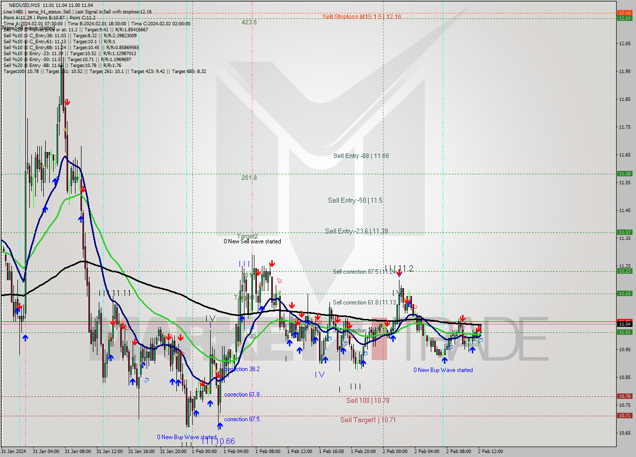 NEOUSD M15 Signal