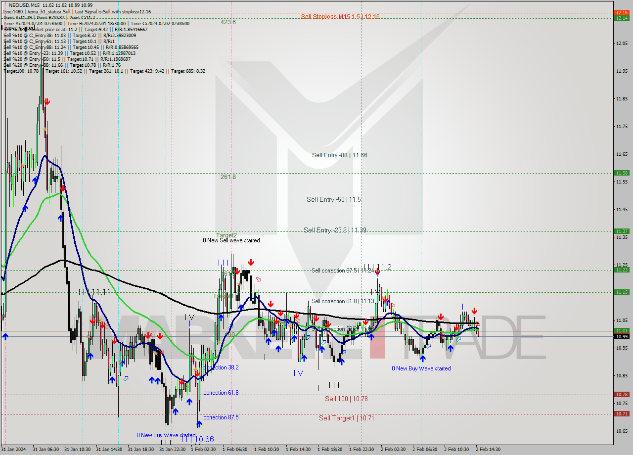 NEOUSD M15 Signal