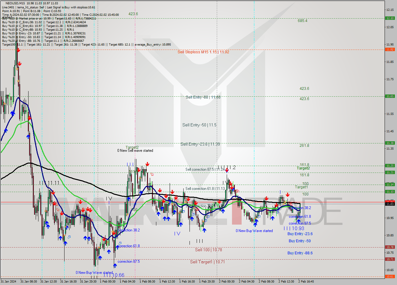 NEOUSD M15 Signal