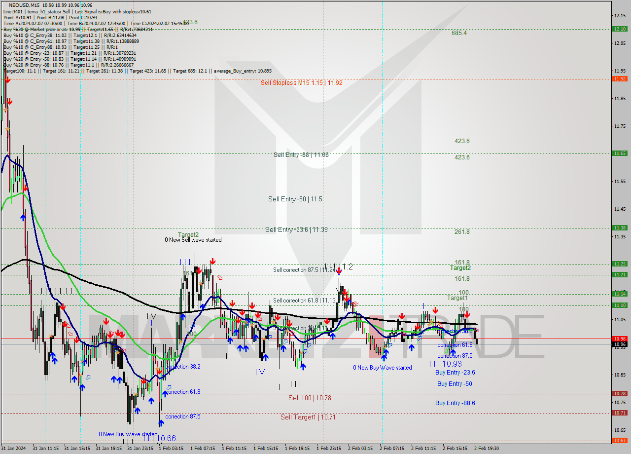 NEOUSD M15 Signal