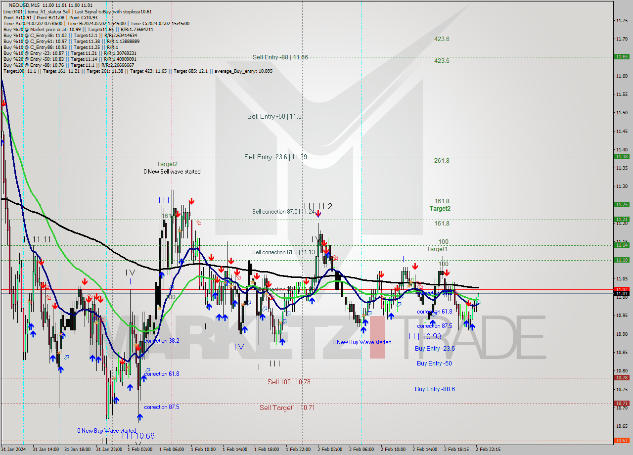 NEOUSD M15 Signal