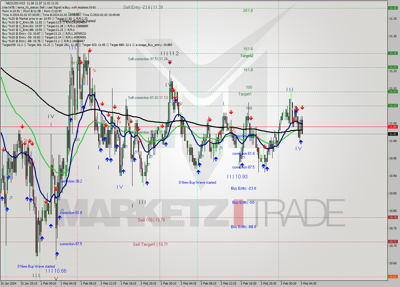 NEOUSD M15 Signal