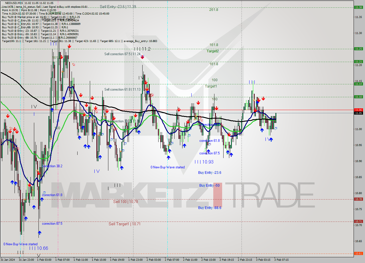 NEOUSD M15 Signal
