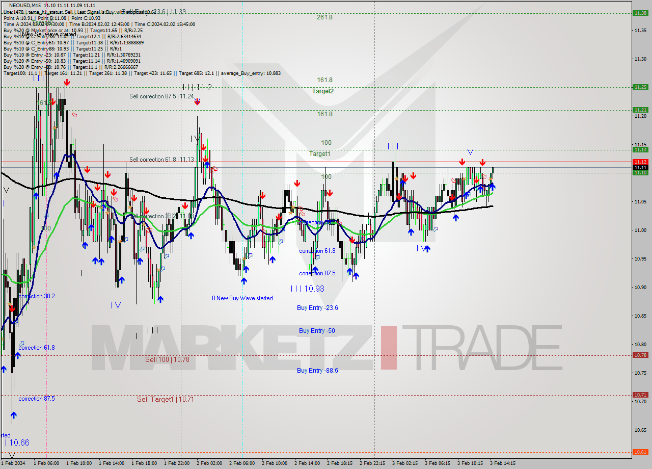 NEOUSD M15 Signal