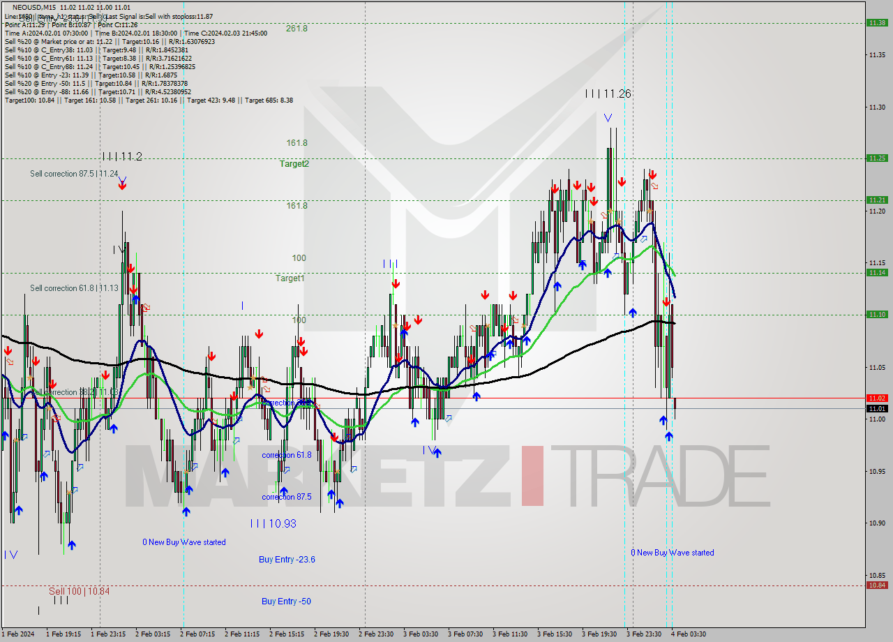 NEOUSD M15 Signal