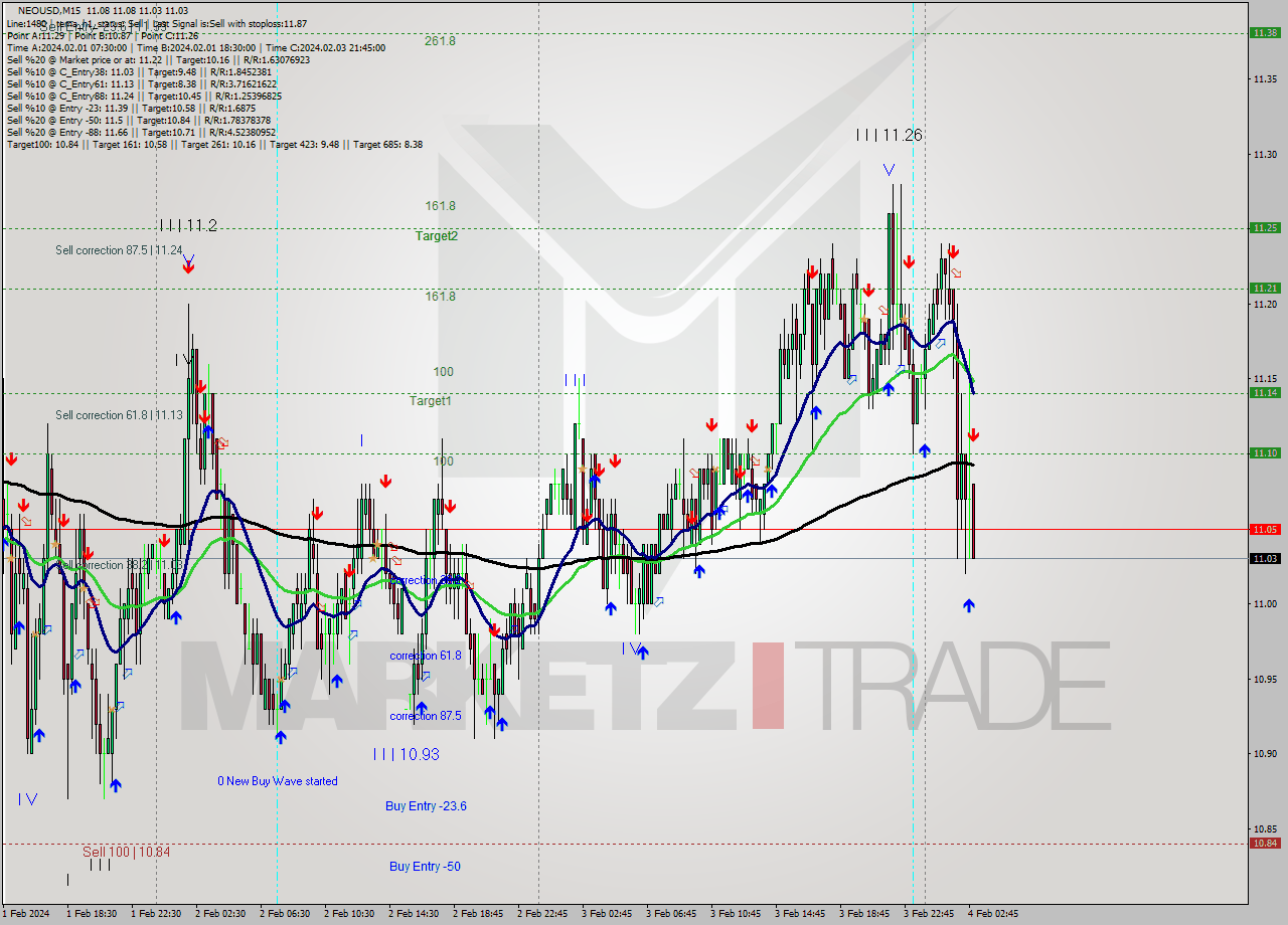 NEOUSD M15 Signal