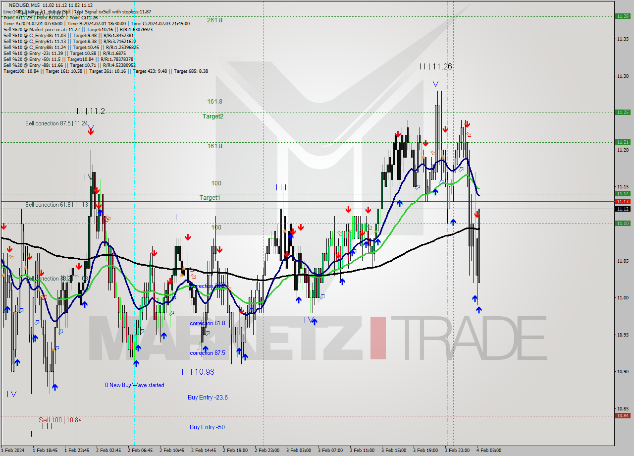NEOUSD M15 Signal