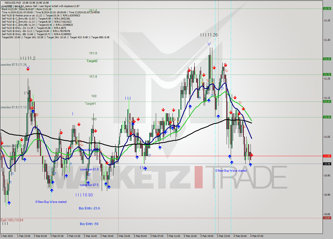 NEOUSD M15 Signal