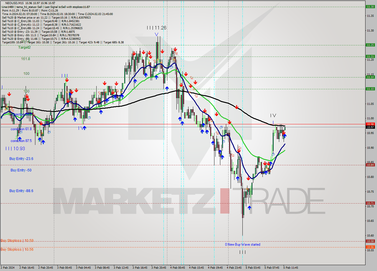 NEOUSD M15 Signal