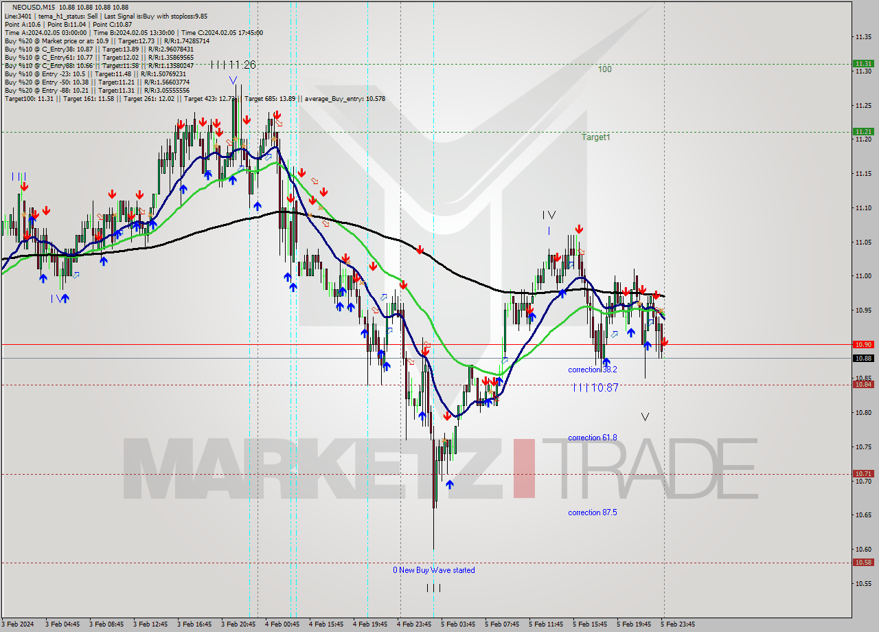 NEOUSD M15 Signal