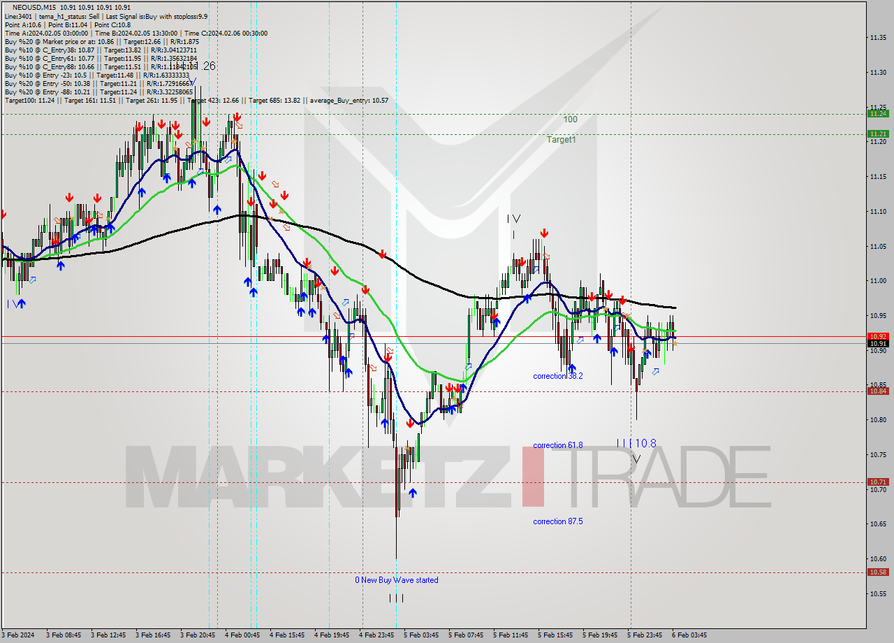 NEOUSD M15 Signal