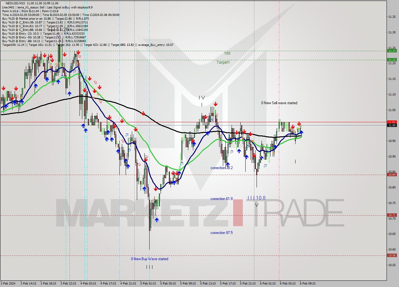 NEOUSD M15 Signal