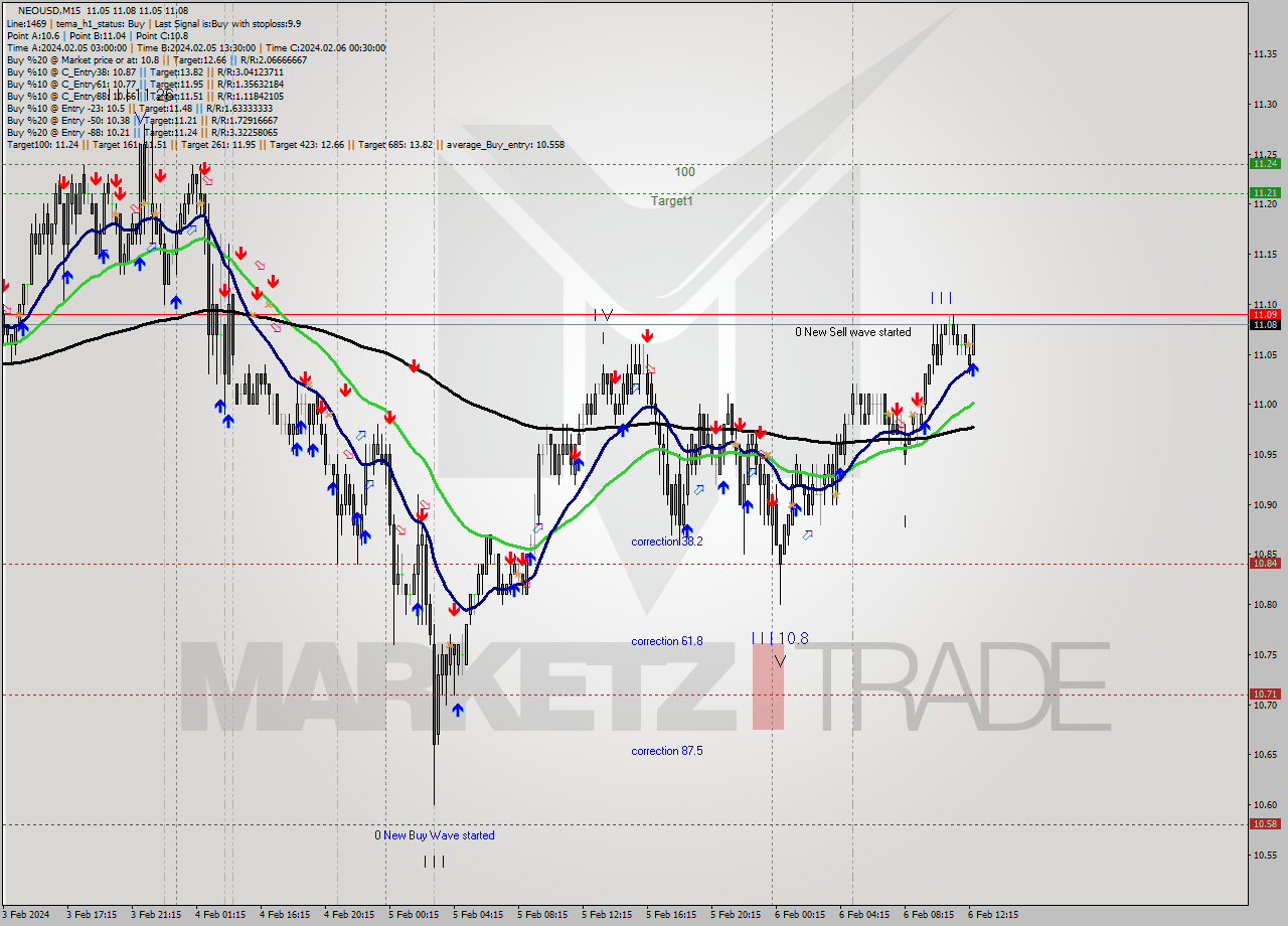 NEOUSD M15 Signal