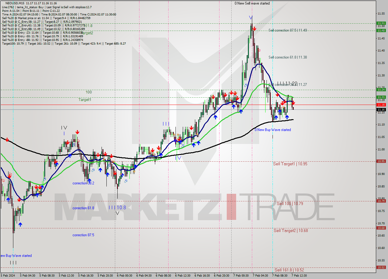 NEOUSD M15 Signal
