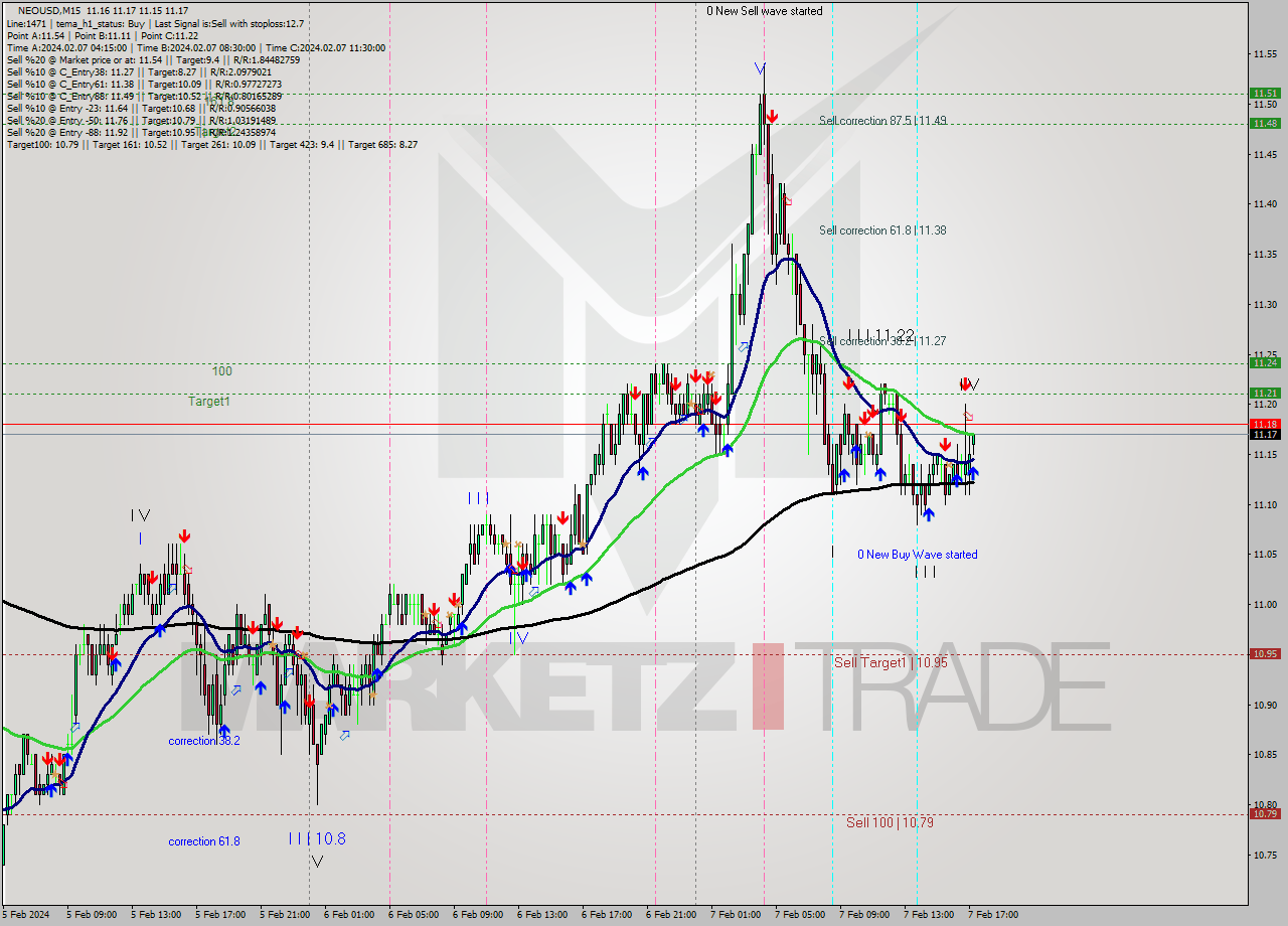 NEOUSD M15 Signal