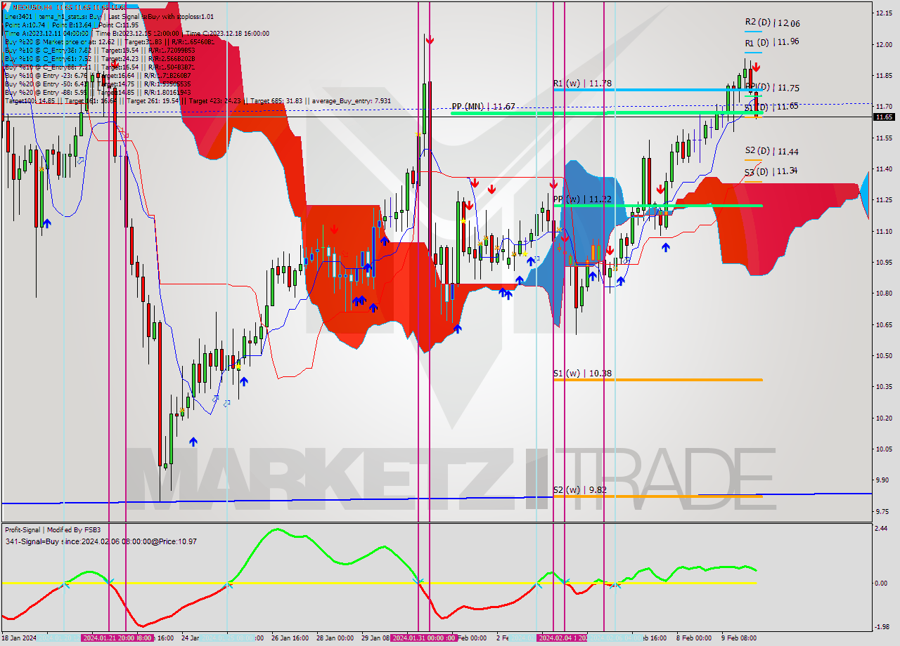 NEOUSD MultiTimeframe analysis at date 2024.02.10 12:00