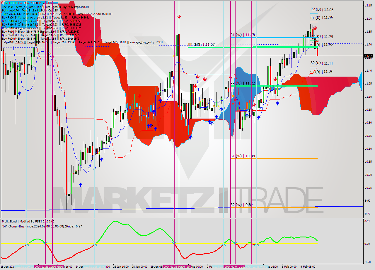 NEOUSD MultiTimeframe analysis at date 2024.02.10 12:51