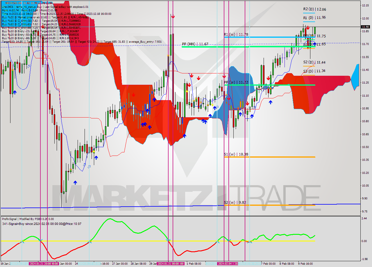 NEOUSD MultiTimeframe analysis at date 2024.02.10 20:31