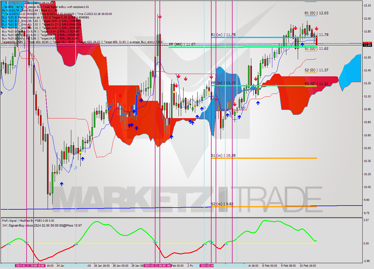 NEOUSD MultiTimeframe analysis at date 2024.02.11 20:33