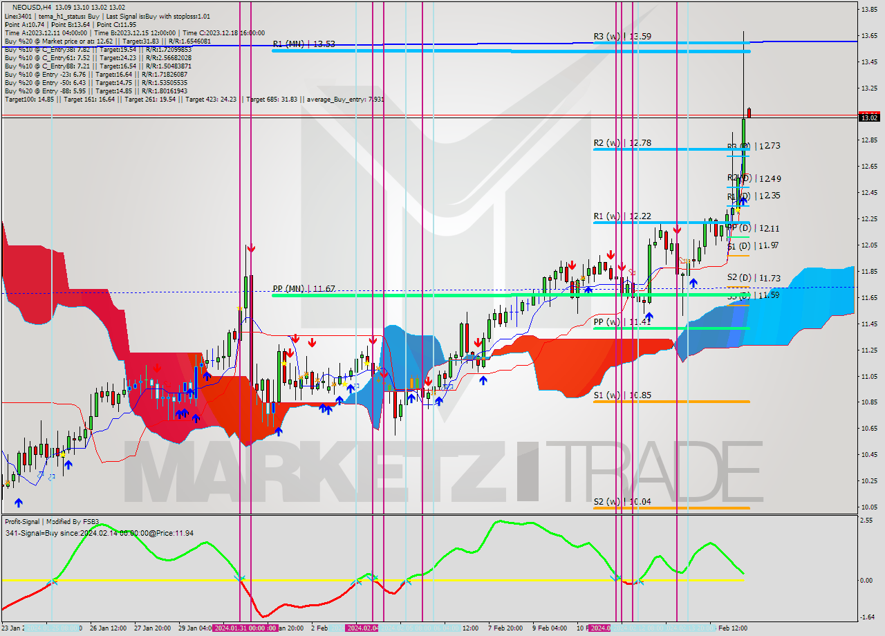 NEOUSD MultiTimeframe analysis at date 2024.02.12 04:36