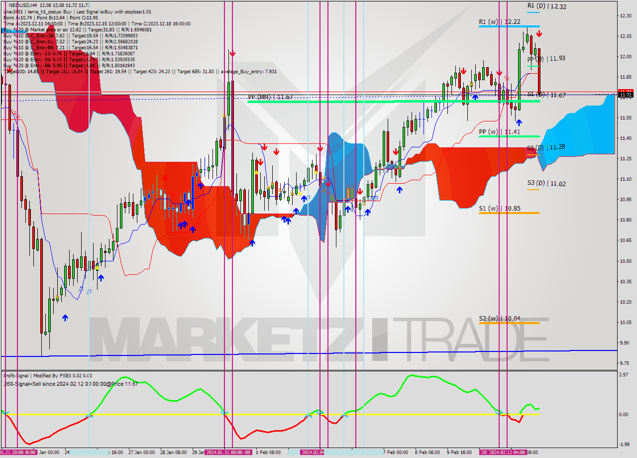 NEOUSD MultiTimeframe analysis at date 2024.02.13 15:37