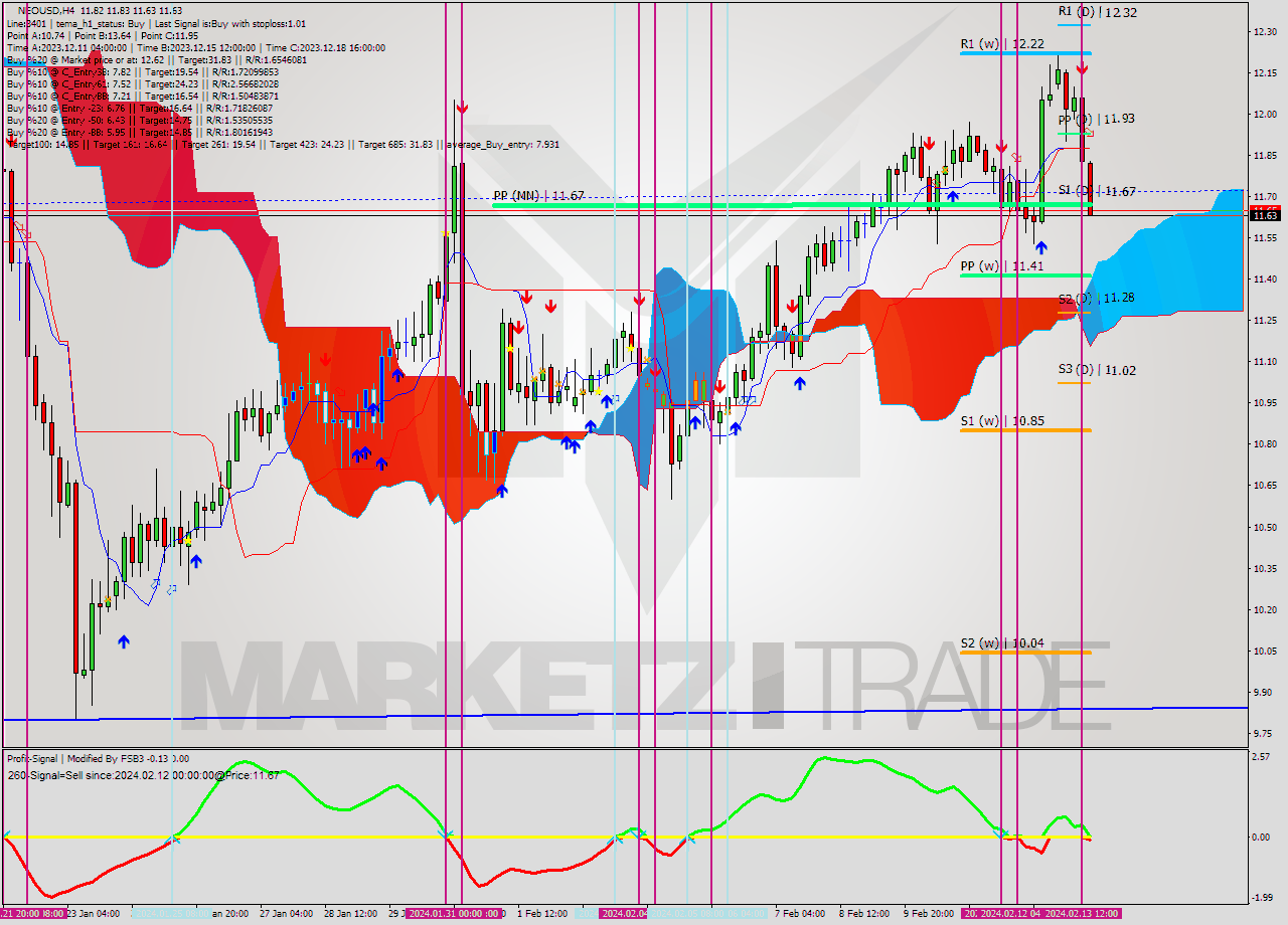 NEOUSD MultiTimeframe analysis at date 2024.02.13 16:22